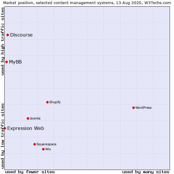 Market position of Discourse vs. MyBB vs. Expression Web