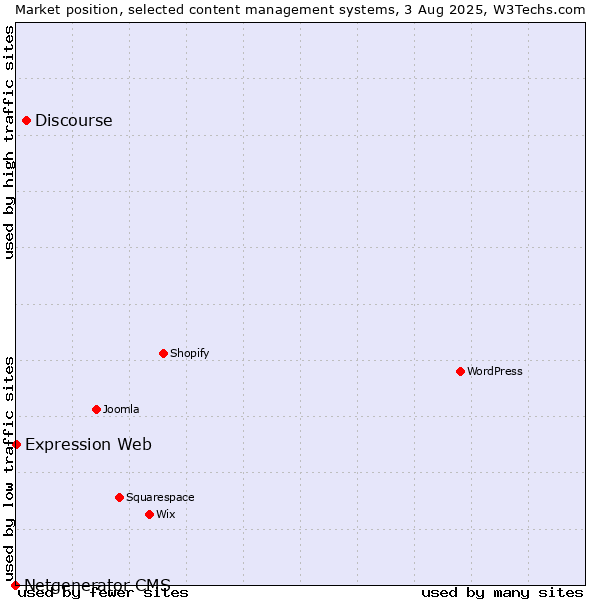 Market position of Discourse vs. Expression Web vs. Netgenerator CMS
