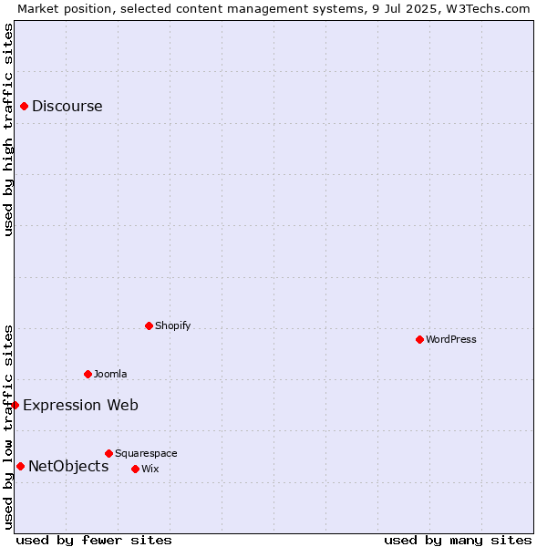 Market position of Discourse vs. NetObjects vs. Expression Web