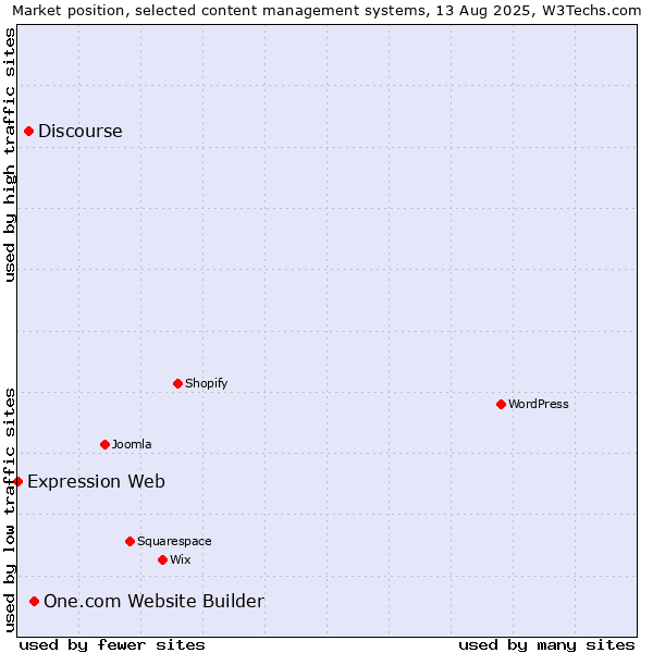 Market position of One.com Website Builder vs. Discourse vs. Expression Web