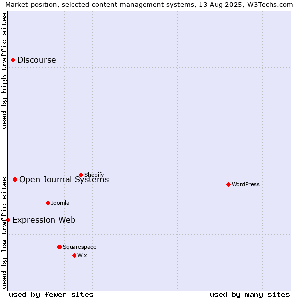 Market position of Open Journal Systems vs. Discourse vs. Expression Web