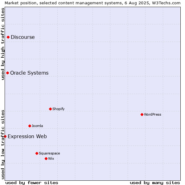Market position of Discourse vs. Oracle Systems vs. Expression Web