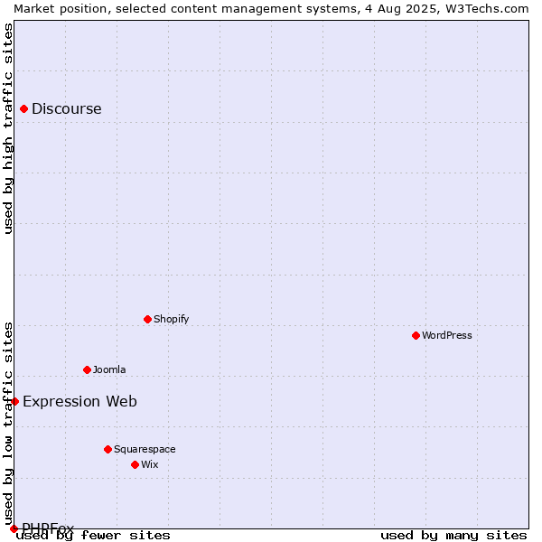 Market position of Discourse vs. Expression Web vs. PHPFox