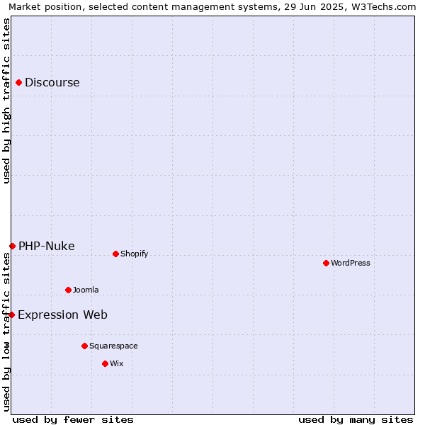 Market position of Discourse vs. PHP-Nuke vs. Expression Web