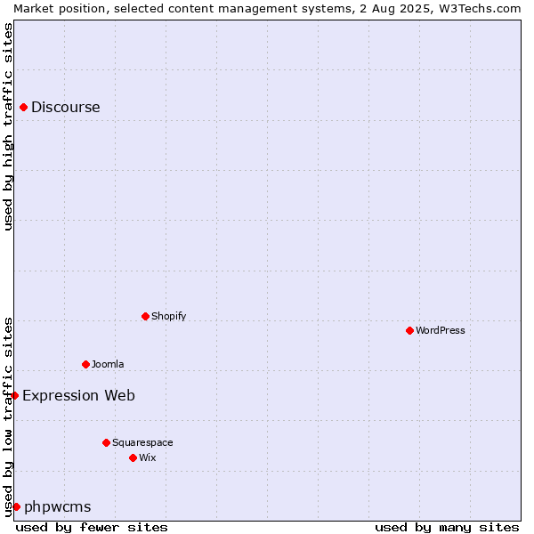 Market position of Discourse vs. phpwcms vs. Expression Web