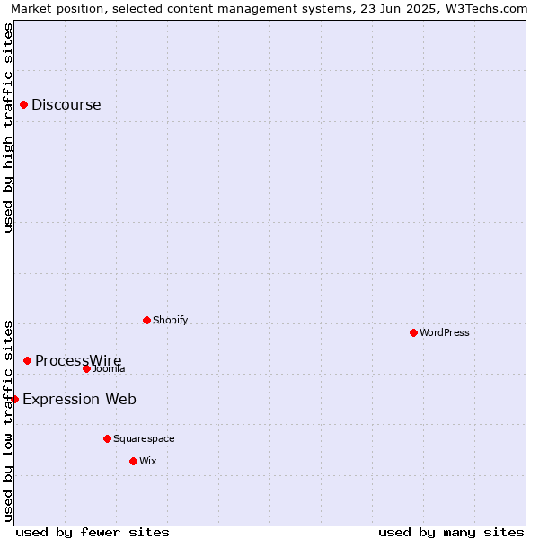 Market position of ProcessWire vs. Discourse vs. Expression Web