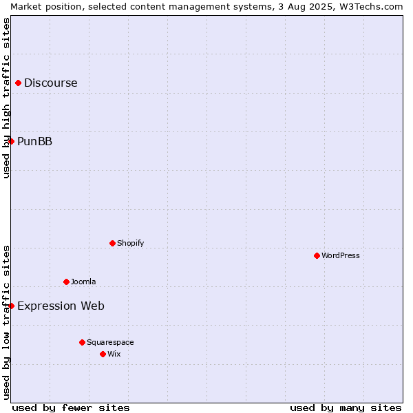 Market position of Discourse vs. PunBB vs. Expression Web
