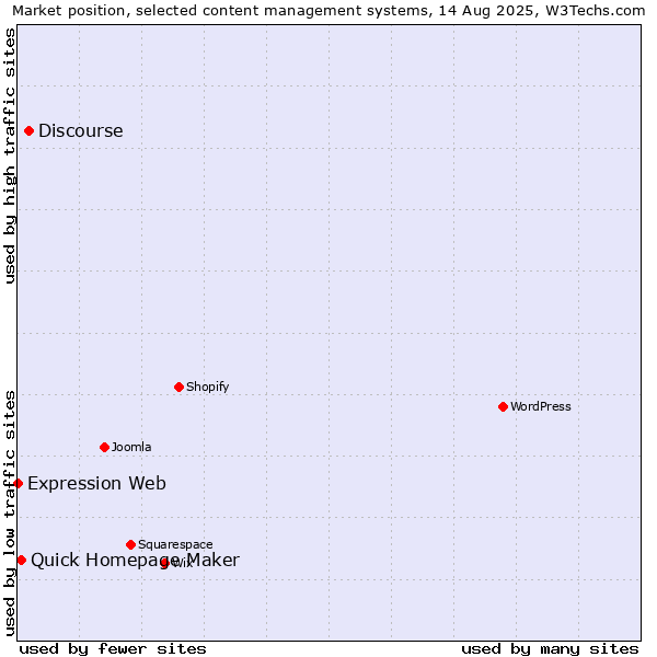 Market position of Discourse vs. Quick Homepage Maker vs. Expression Web