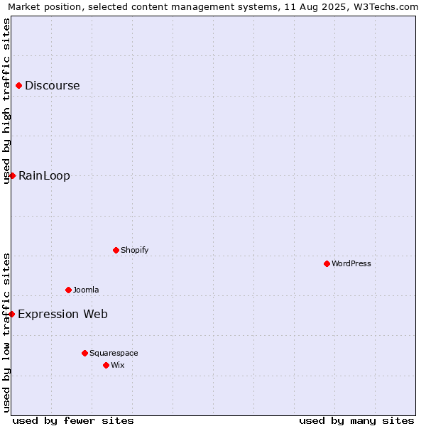 Market position of Discourse vs. RainLoop vs. Expression Web