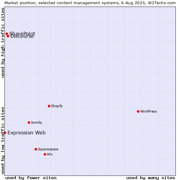 Market position of Discourse vs. SharePoint vs. Expression Web