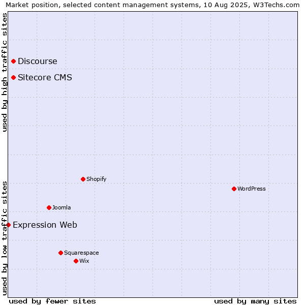 Market position of Discourse vs. Sitecore CMS vs. Expression Web