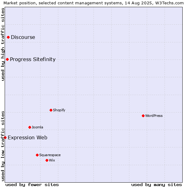 Market position of Discourse vs. Progress Sitefinity vs. Expression Web