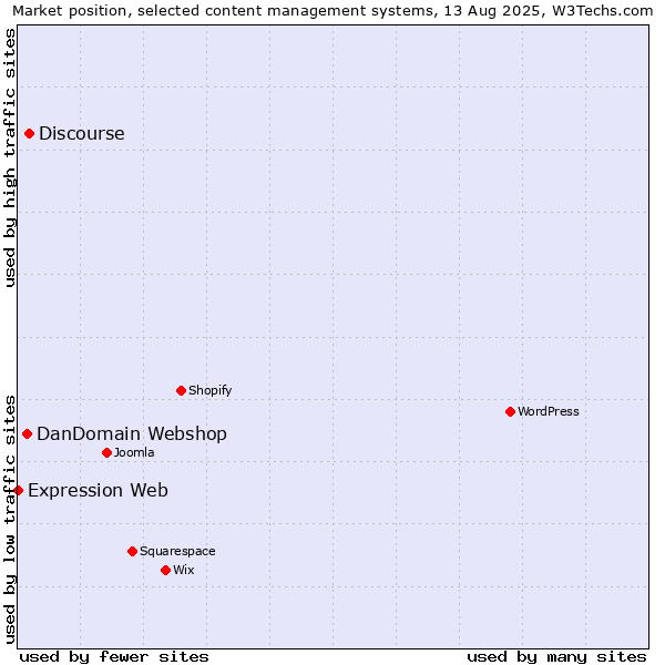 Market position of Discourse vs. DanDomain Webshop vs. Expression Web