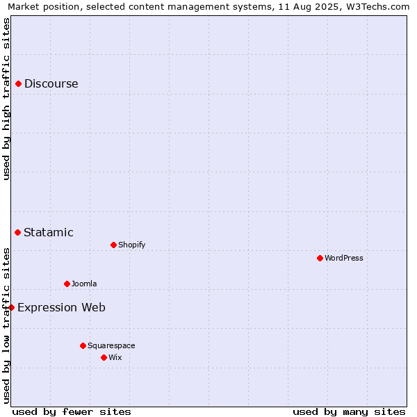 Market position of Discourse vs. Statamic vs. Expression Web
