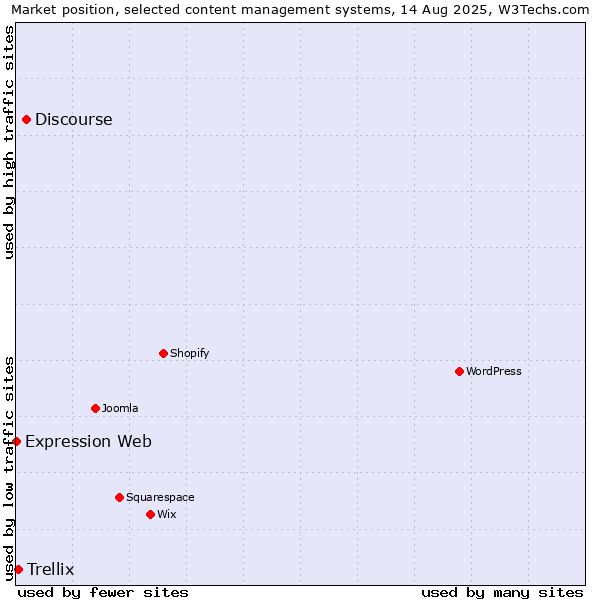 Market position of Discourse vs. Trellix vs. Expression Web
