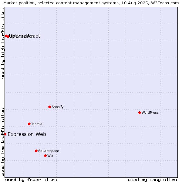 Market position of Discourse vs. UptimeRobot vs. Expression Web
