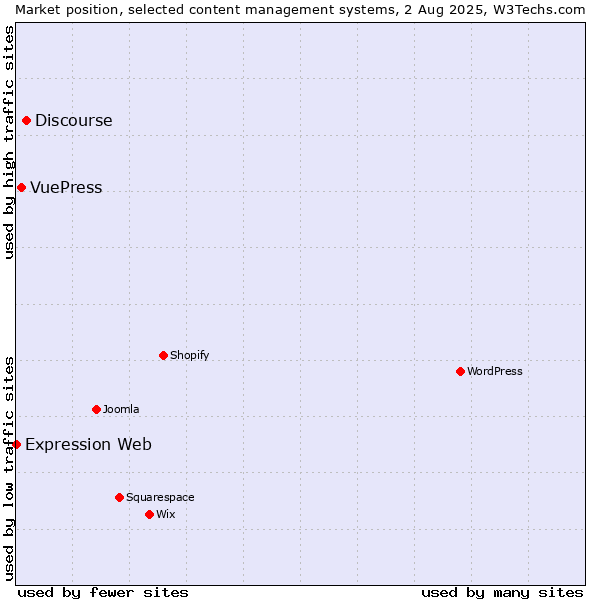 Market position of Discourse vs. VuePress vs. Expression Web
