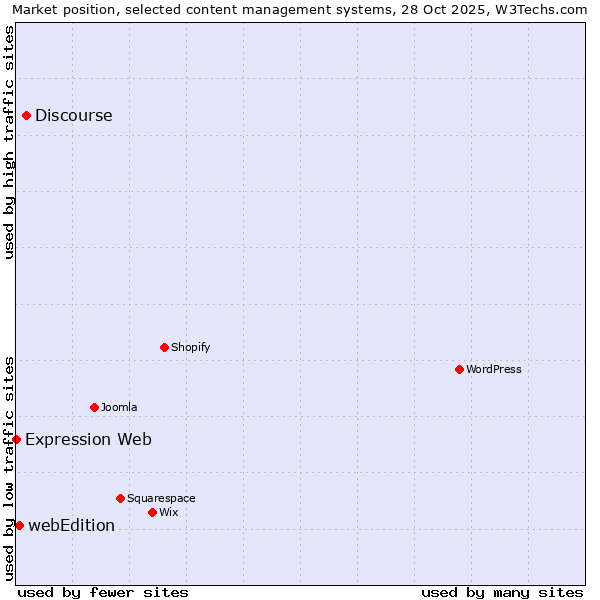 Market position of Discourse vs. webEdition vs. Expression Web