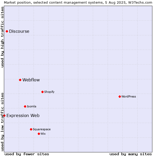 Market position of Webflow vs. Discourse vs. Expression Web