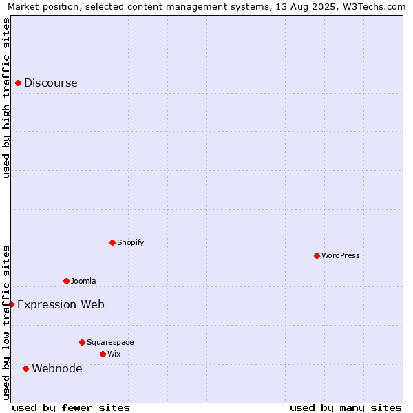 Market position of Webnode vs. Discourse vs. Expression Web