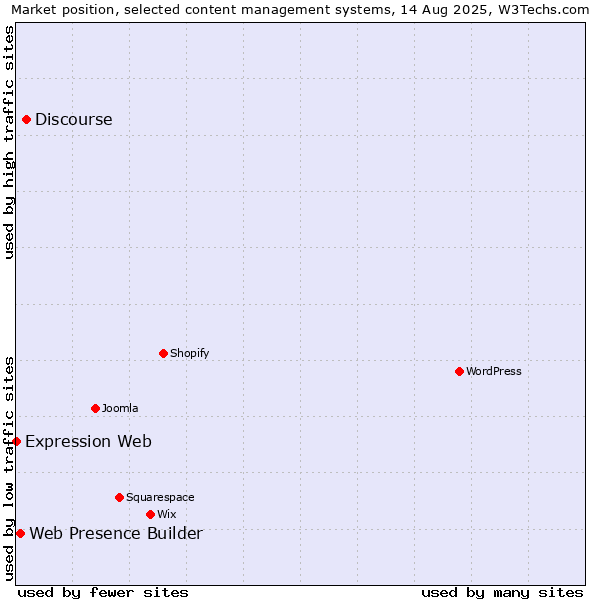 Market position of Discourse vs. Web Presence Builder vs. Expression Web