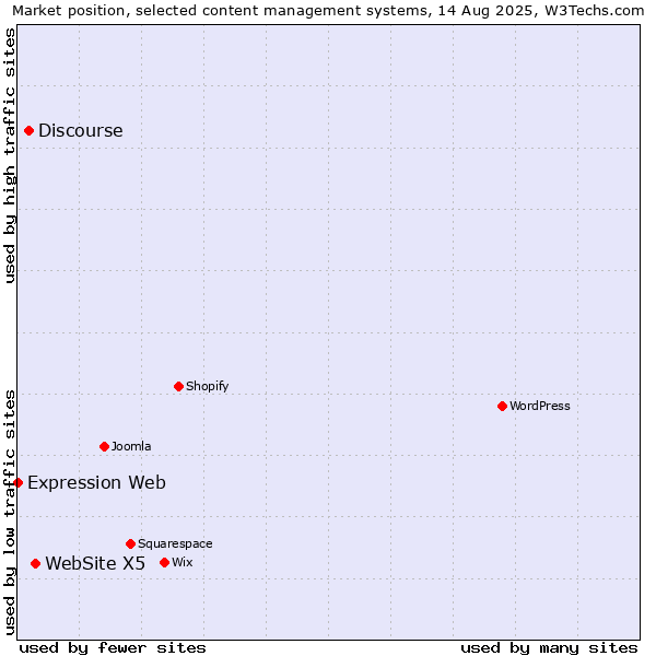 Market position of WebSite X5 vs. Discourse vs. Expression Web