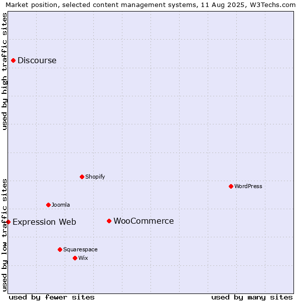 Market position of WooCommerce vs. Discourse vs. Expression Web