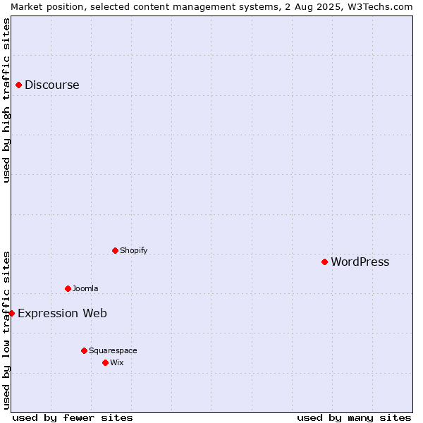 Market position of WordPress vs. Discourse vs. Expression Web
