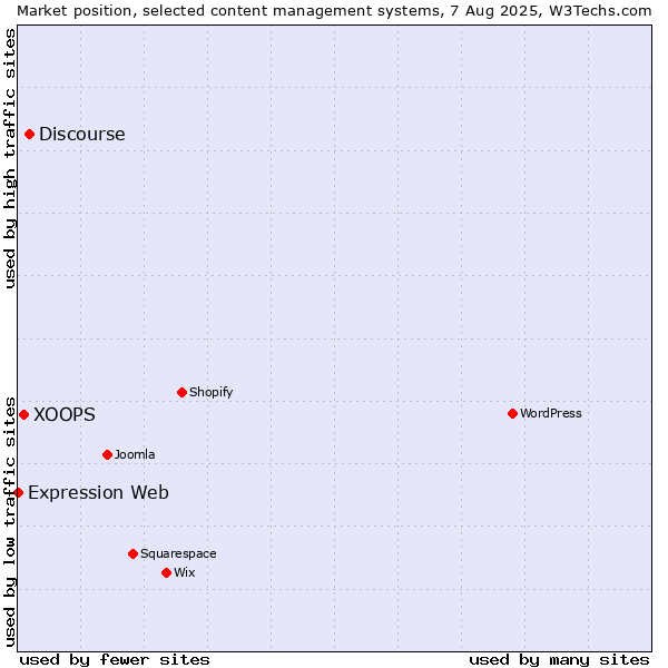 Market position of Discourse vs. XOOPS vs. Expression Web