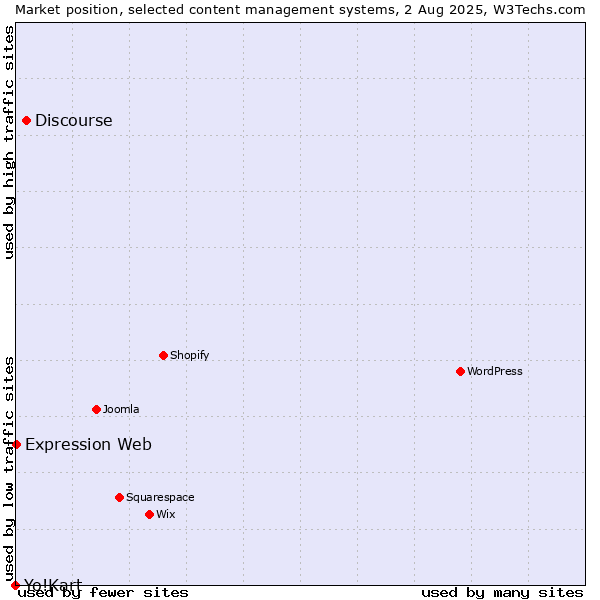Market position of Discourse vs. Expression Web vs. Yo!Kart