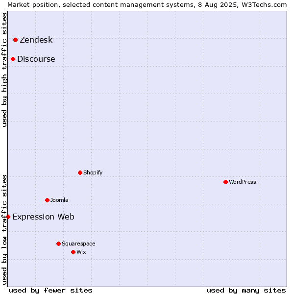 Market position of Zendesk vs. Discourse vs. Expression Web