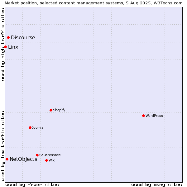 Market position of Discourse vs. NetObjects vs. Linx