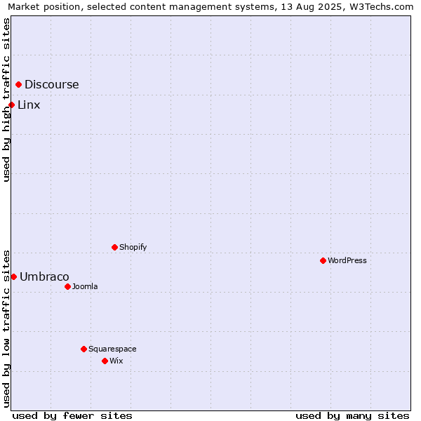 Market position of Discourse vs. Umbraco vs. Linx