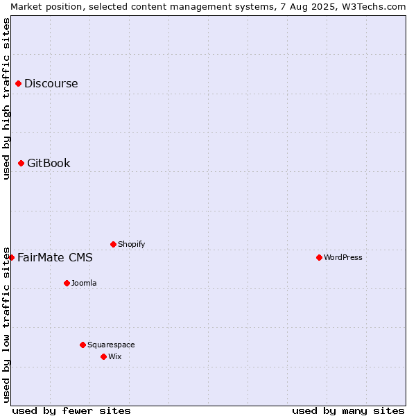 Market position of GitBook vs. Discourse vs. FairMate CMS