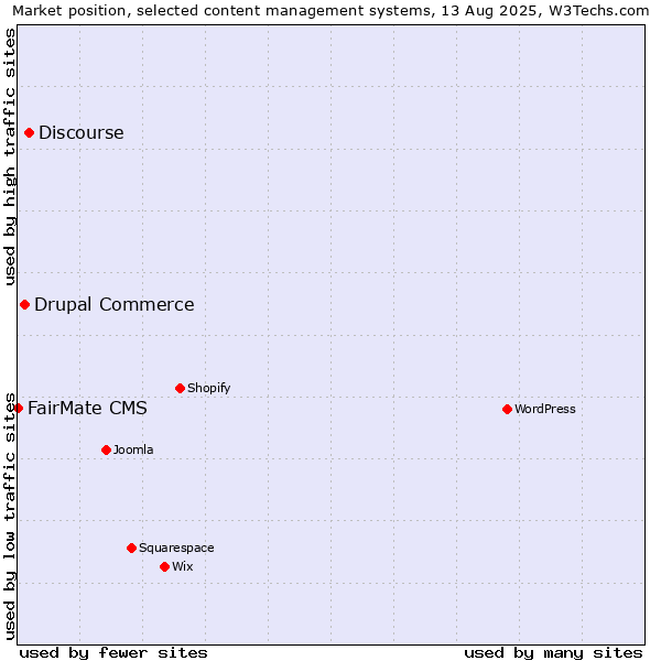 Market position of Discourse vs. Drupal Commerce vs. FairMate CMS