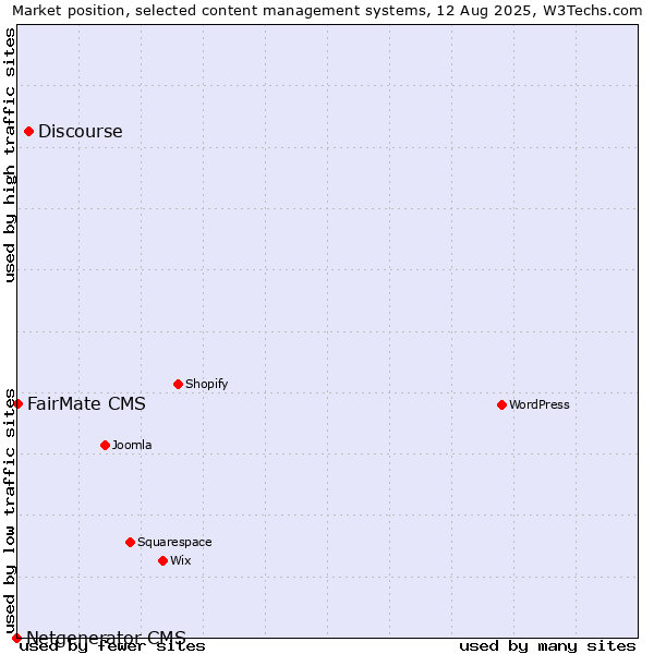Market position of Discourse vs. FairMate CMS vs. Netgenerator CMS