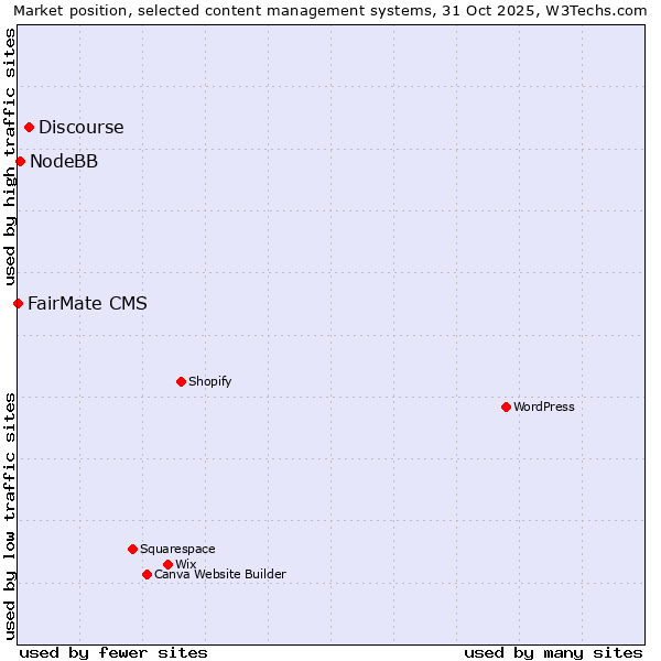 Market position of Discourse vs. NodeBB vs. FairMate CMS