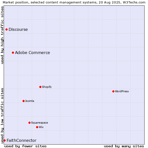Market position of Adobe Commerce vs. Discourse vs. FaithConnector