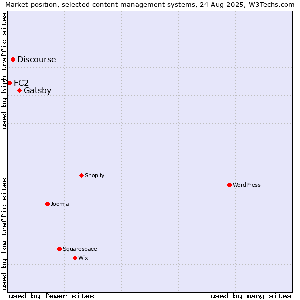 Market position of Gatsby vs. Discourse vs. FC2