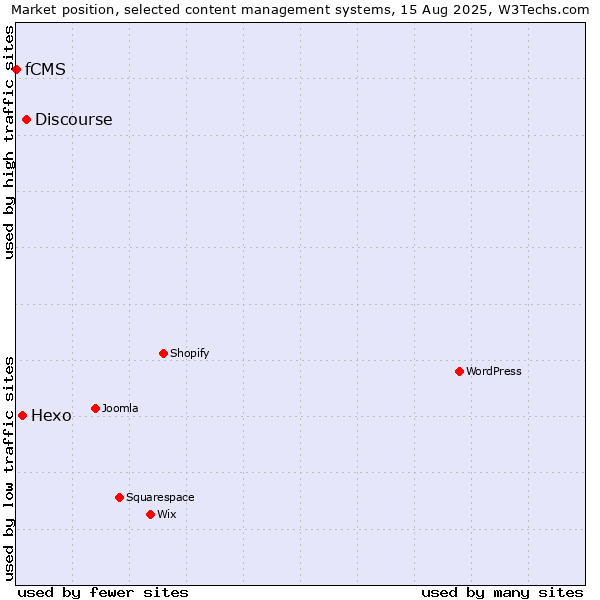 Market position of Discourse vs. Hexo vs. fCMS