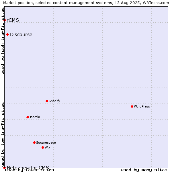 Market position of Discourse vs. fCMS vs. Netgenerator CMS