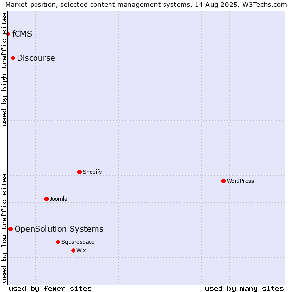 Market position of Discourse vs. OpenSolution Systems vs. fCMS