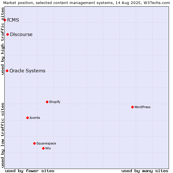 Market position of Discourse vs. Oracle Systems vs. fCMS