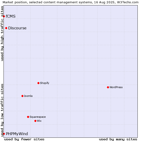 Market position of Discourse vs. PHPMyWind vs. fCMS