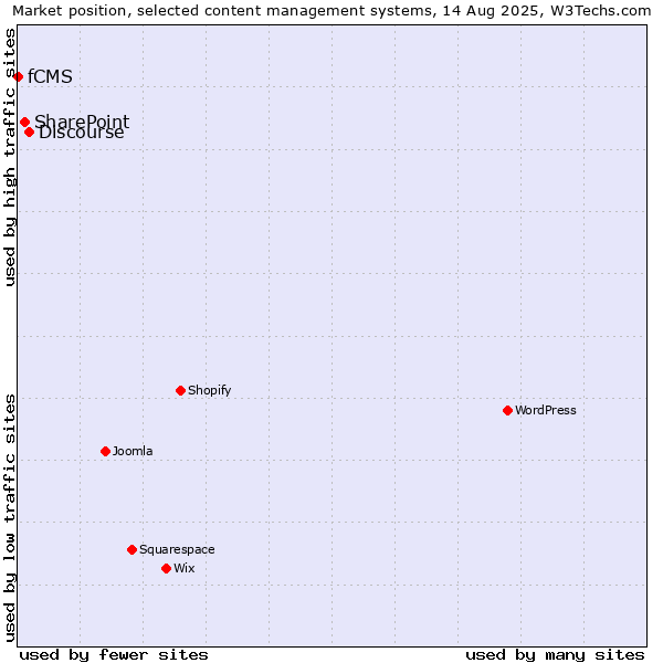 Market position of Discourse vs. SharePoint vs. fCMS