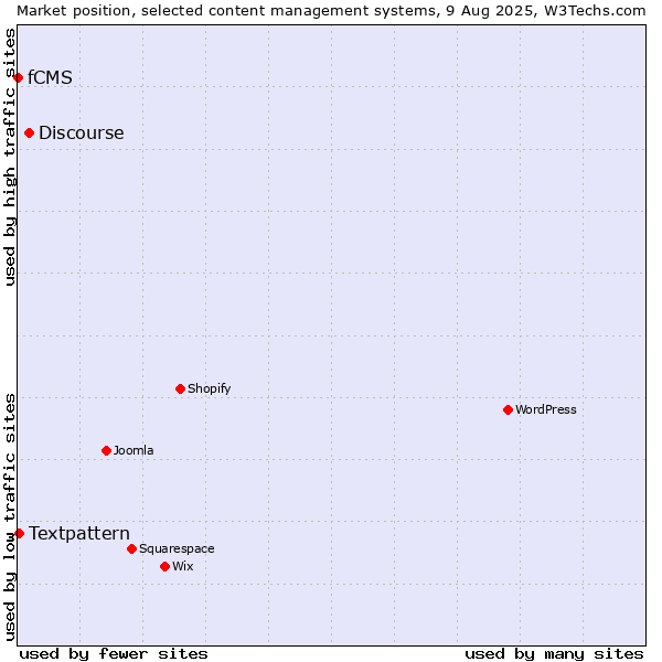 Market position of Discourse vs. Textpattern vs. fCMS