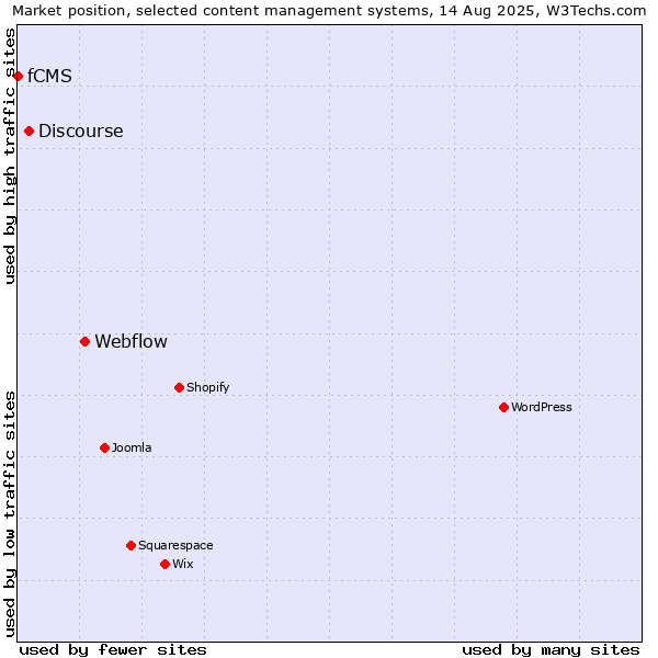 Market position of Webflow vs. Discourse vs. fCMS