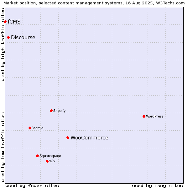 Market position of WooCommerce vs. Discourse vs. fCMS