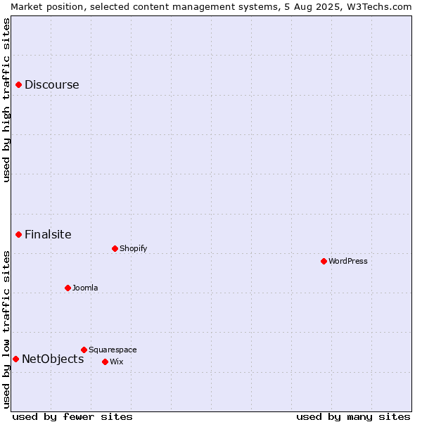 Market position of Discourse vs. Finalsite vs. NetObjects