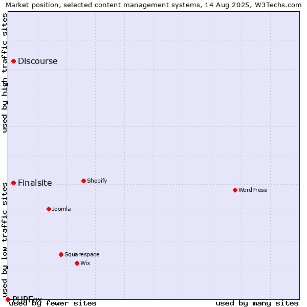 Market position of Discourse vs. Finalsite vs. PHPFox